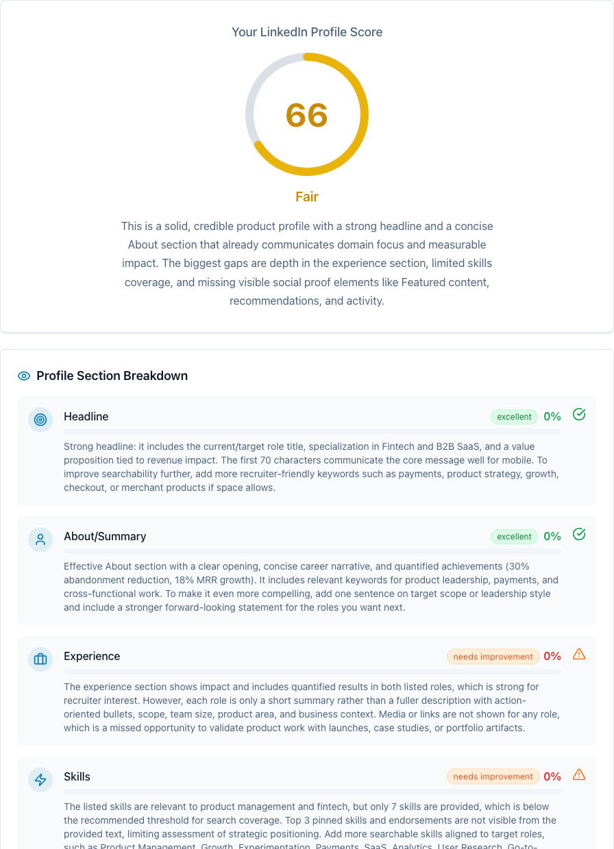 A real analysis result: an overall profile score of 66, a section-by-section breakdown of headline, about, experience and skills, and prioritized improvement suggestions.