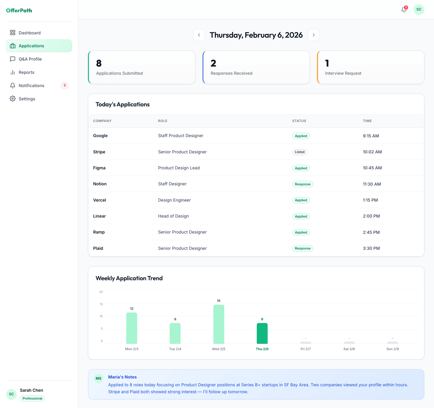 OfferPath daily summary: a row for every application submitted today with company, role, status, and the exact time it was sent, plus your VA's notes.